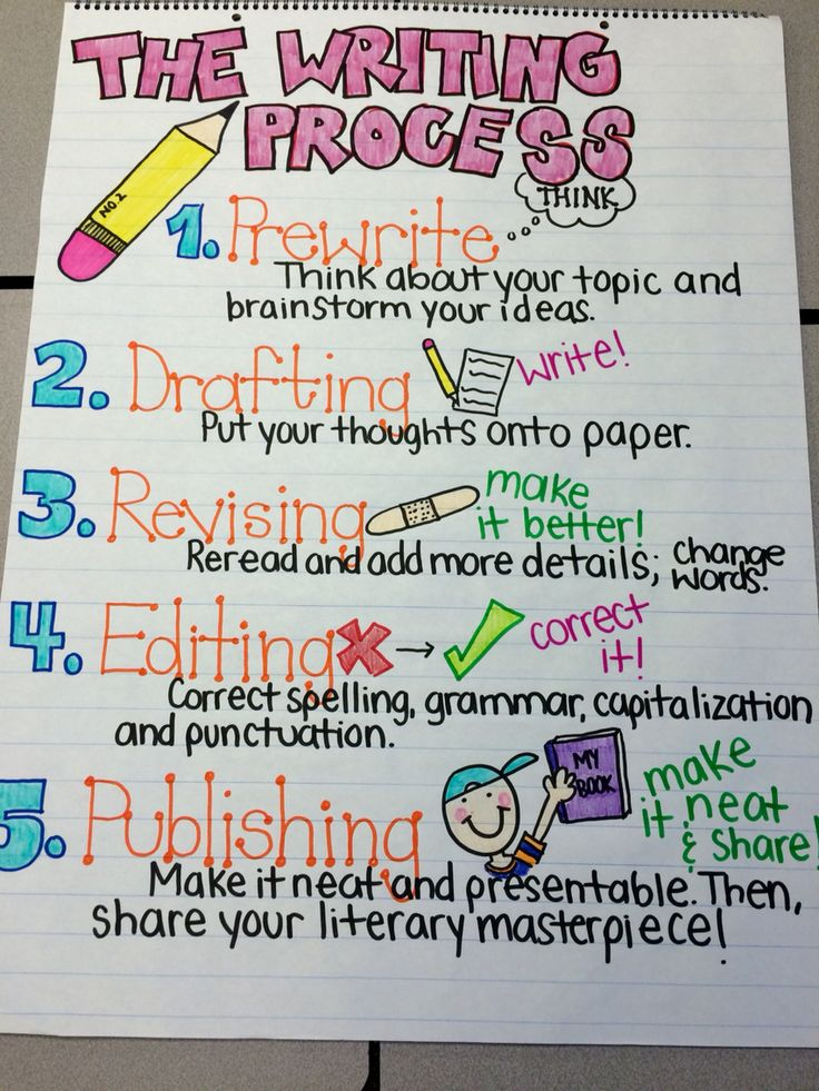 Writing Process Anchor Chart Writing Process Anchor Chart Writing 