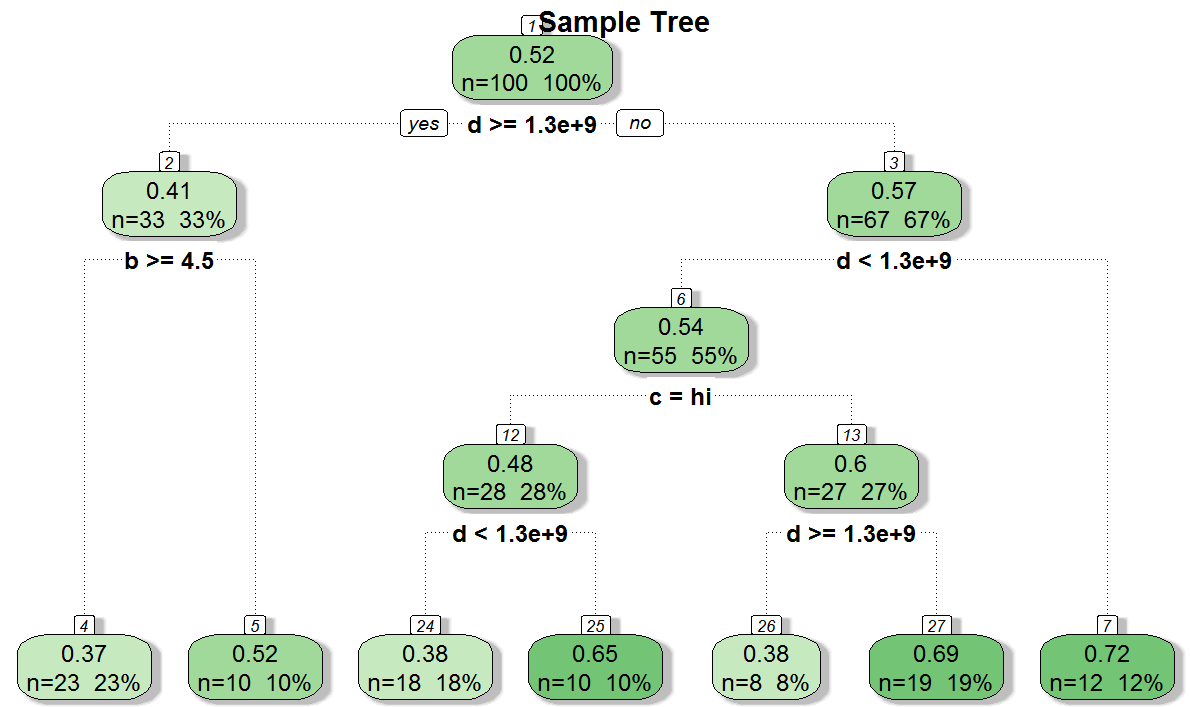 R Print Dates Without Scientific Notation In Rpart Classification 